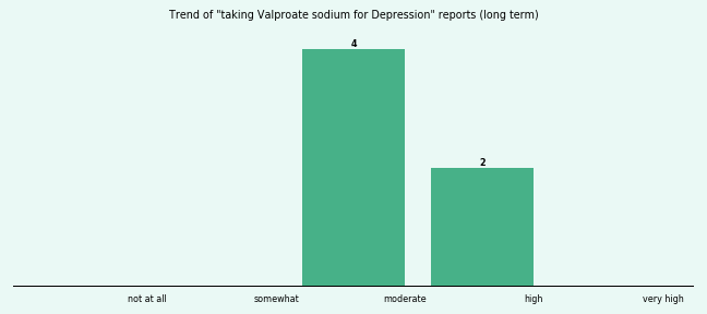Does Valproate sodium work for your Depression (long term)?